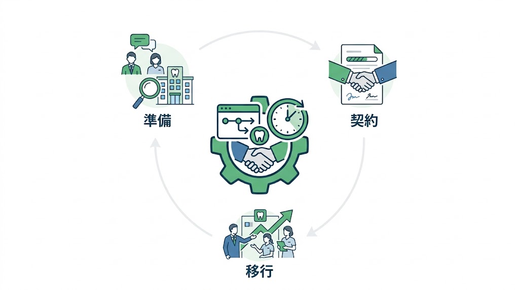 歯科医院の事業承継・M&A完全ガイド｜手順と注意点