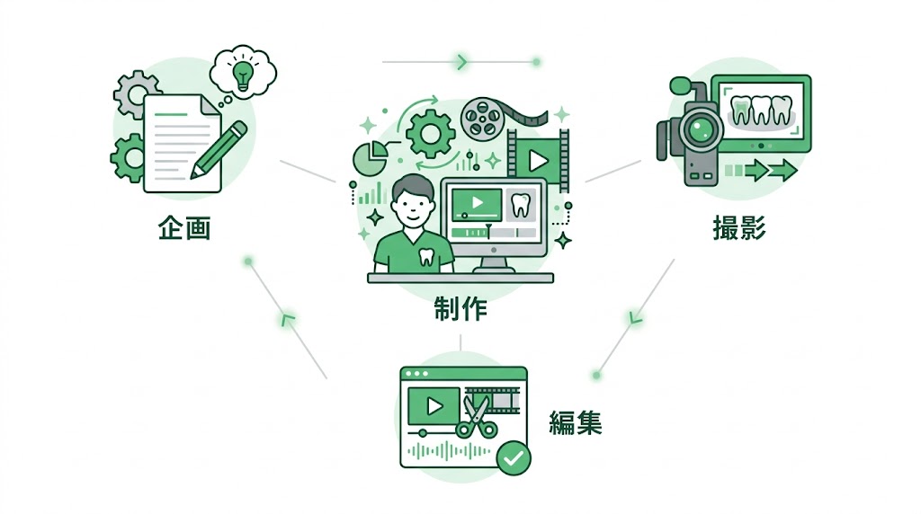 歯科の治療説明動画の作り方｜制作手順を徹底解説