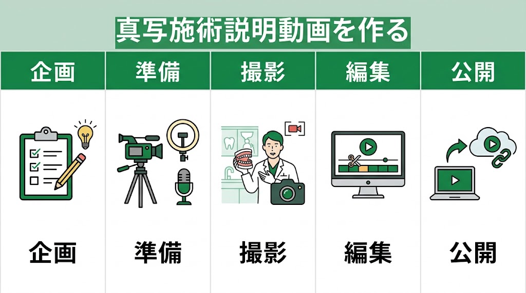 歯科の治療説明動画の作り方｜制作手順を徹底解説