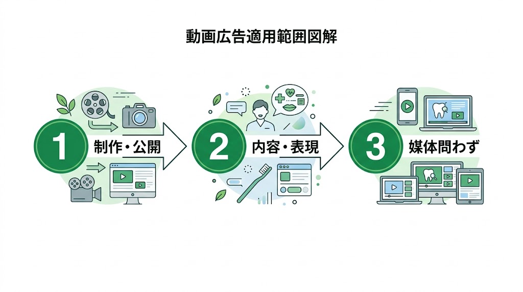 歯科動画の医療広告ガイドライン|違反しない運用法