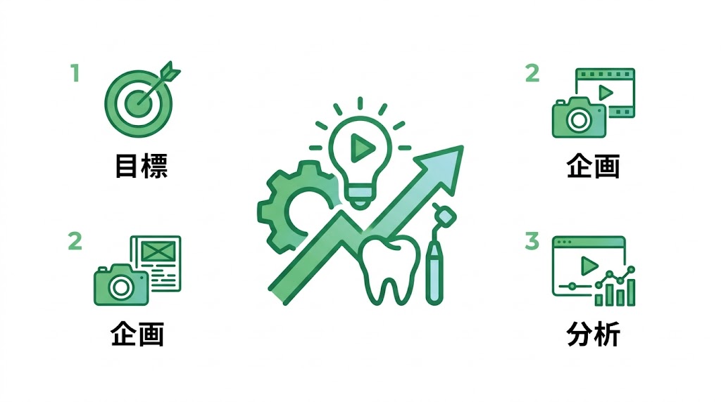歯科医院の動画マーケティング戦略|成果を出す全手順
