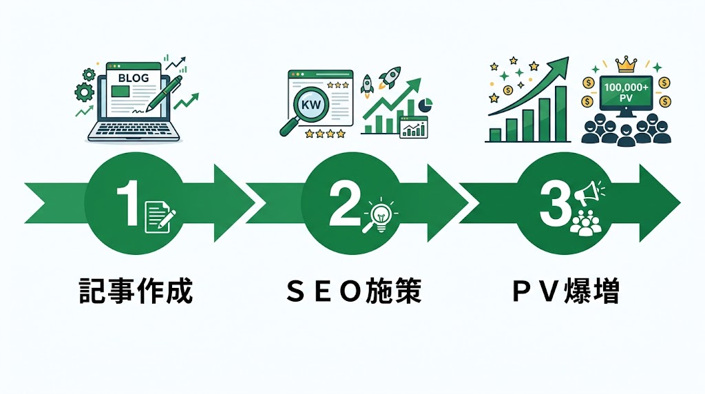 歯科医院HPのアクセス数を増やす実践的な方法15選