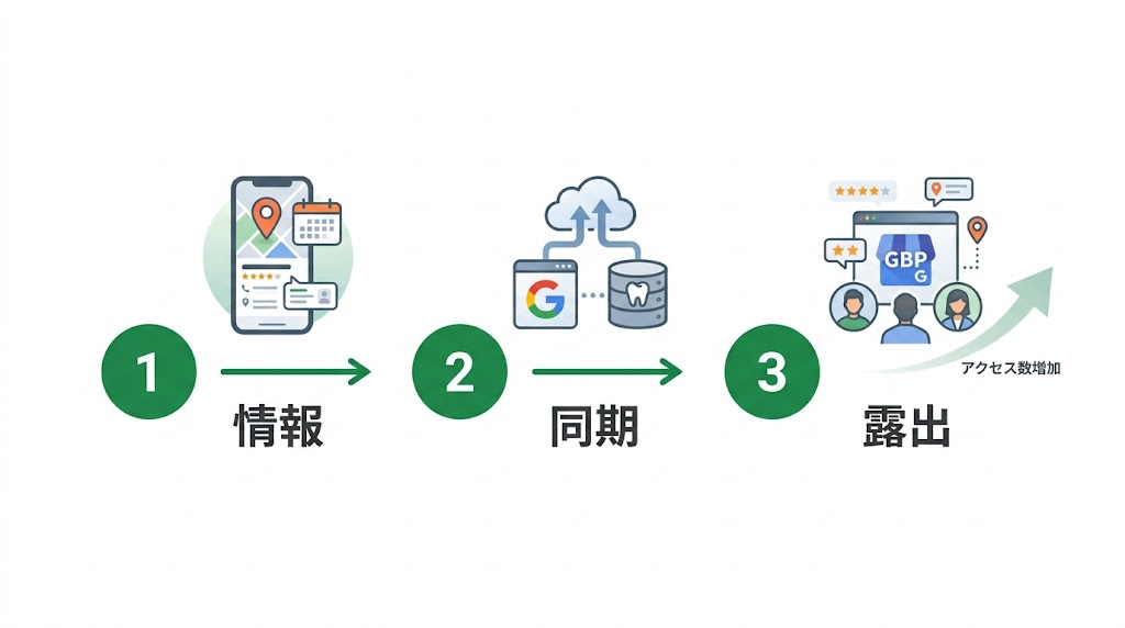歯科医院HPのアクセス数を増やす実践的な方法15選