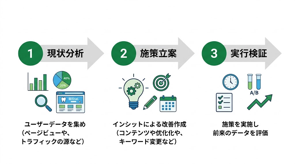 歯科医院HPのアクセス数を増やす実践的な方法15選