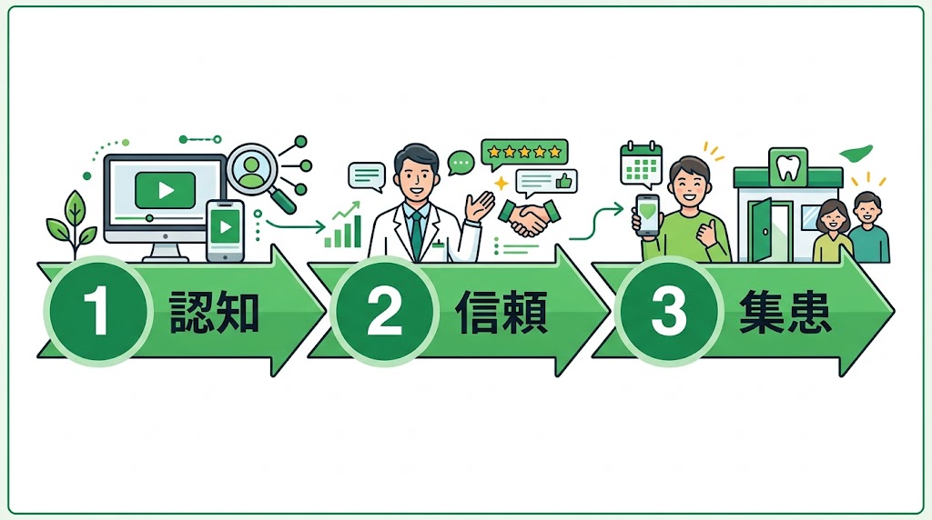 歯科医院のYouTube始め方｜動画集患の実践ガイド
