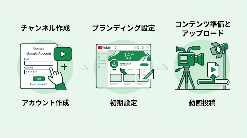 歯科医院のYouTube始め方｜動画集患の実践ガイド