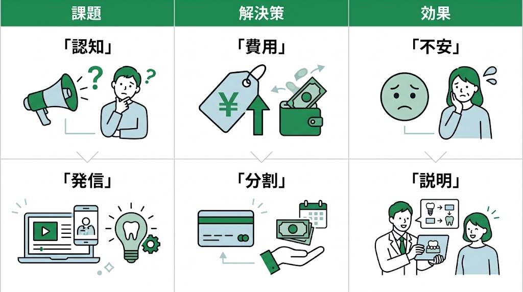 インプラント集患方法12選｜自費診療の患者を増やす実践戦略