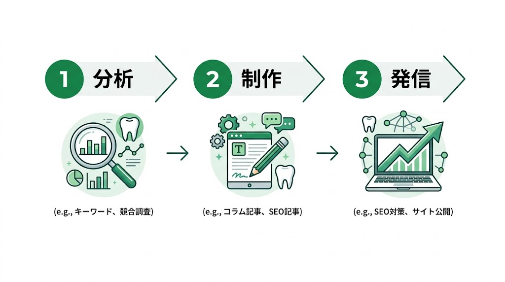 インプラント集患方法12選｜自費診療の患者を増やす実践戦略