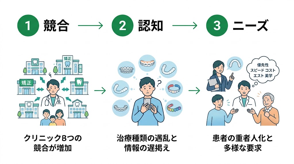 矯正歯科の集患戦略8選｜マウスピース矯正で差をつける