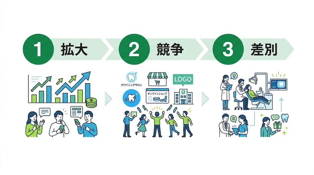 ホワイトニング集患マーケティング戦略｜価格設計から実践まで