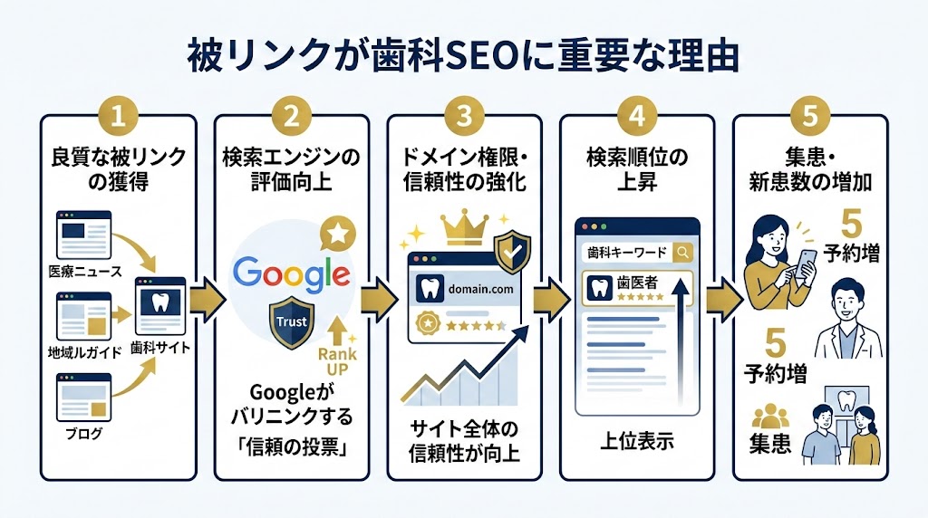 歯科医院の被リンク獲得方法｜実践リンクビルディング