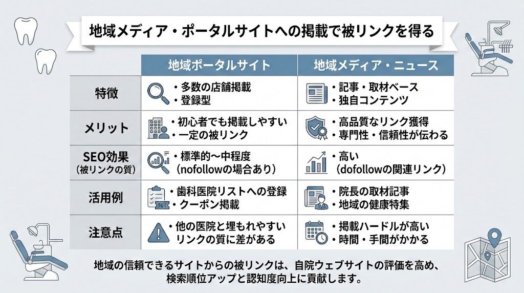歯科医院の被リンク獲得方法｜実践リンクビルディング