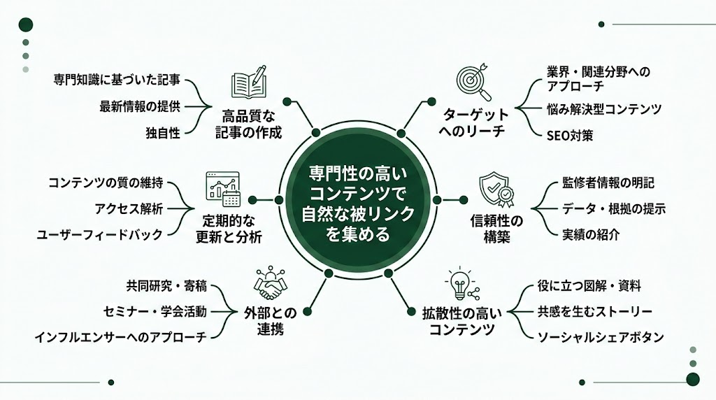歯科医院の被リンク獲得方法｜実践リンクビルディング