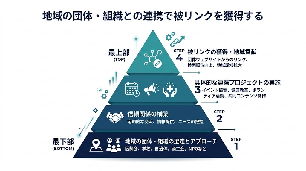 歯科医院の被リンク獲得方法｜実践リンクビルディング