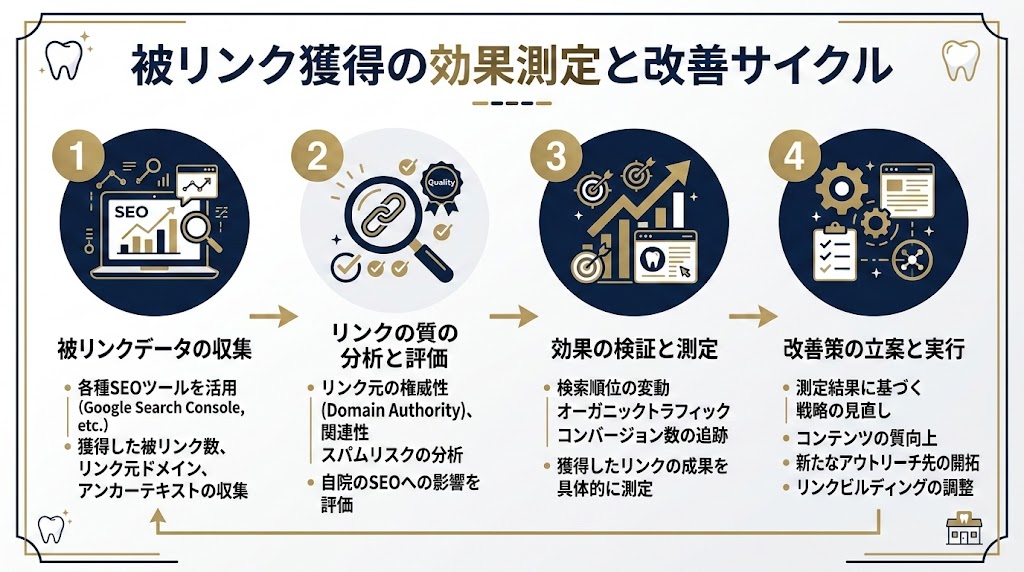 歯科医院の被リンク獲得方法｜実践リンクビルディング