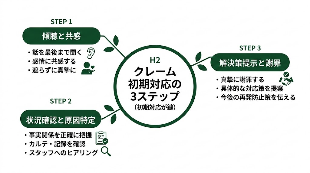 歯科のクレーム対応方法｜苦情処理と紛争予防の実践手順