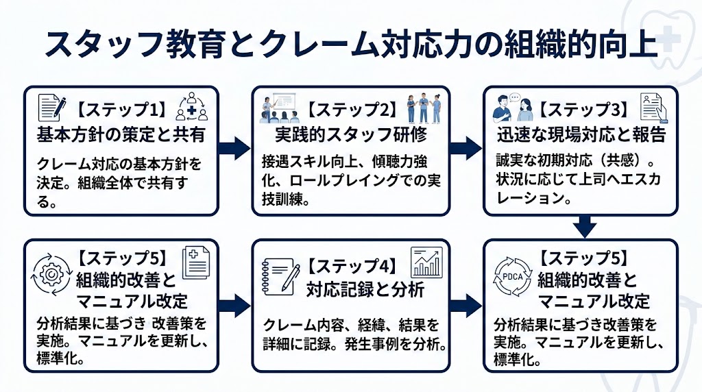 歯科のクレーム対応方法｜苦情処理と紛争予防の実践手順