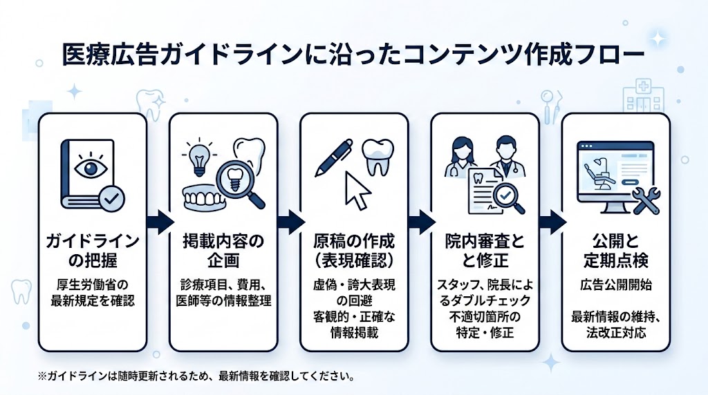 歯科医院のコンテンツSEO完全ガイド｜集患ブログ戦略