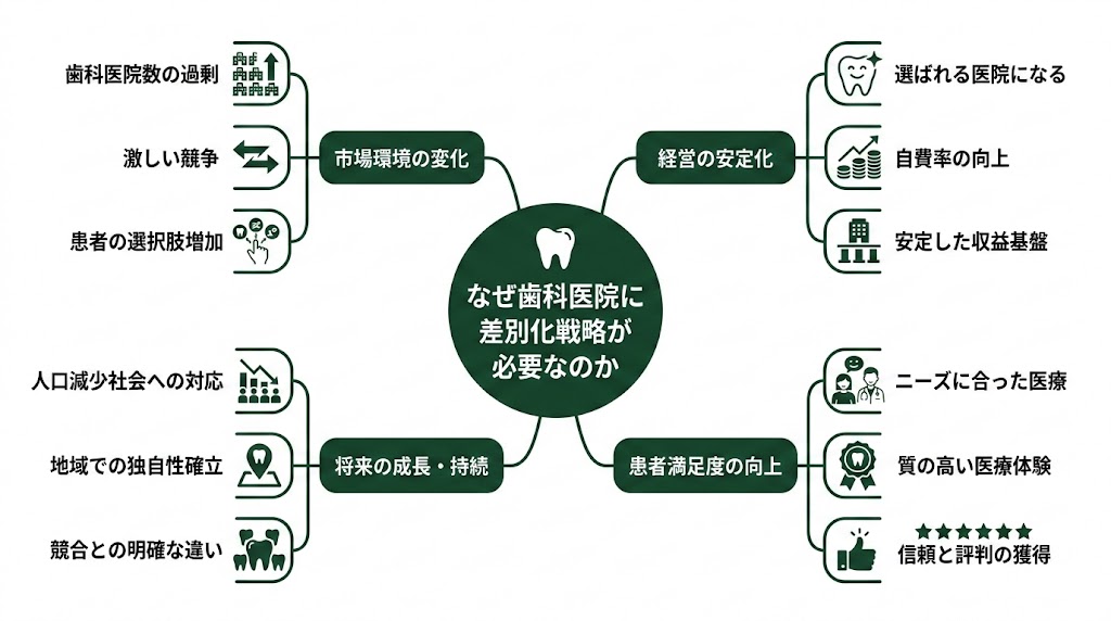 歯科医院の差別化戦略|USPの見つけ方と実践手順