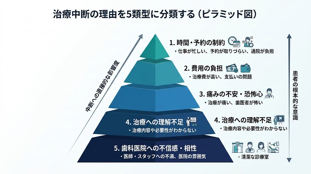 歯科の中断患者対策｜原因分析と再来院を促す実践手順