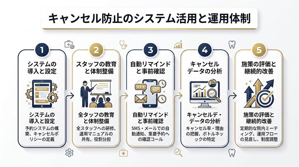 歯科の中断患者対策｜原因分析と再来院を促す実践手順