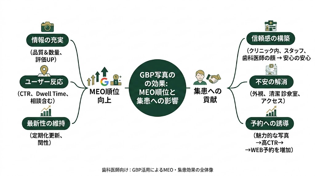 歯科医院のGBP写真・投稿最適化｜撮影と運用の実践術