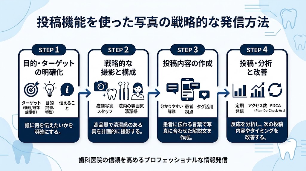 歯科医院のGBP写真・投稿最適化｜撮影と運用の実践術