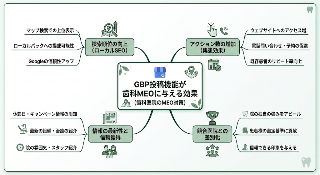 歯科MEO投稿機能の活用法｜集患につながる実践術