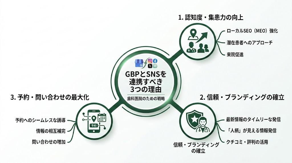 歯科のGoogleビジネス×SNS連携術｜実践ガイド