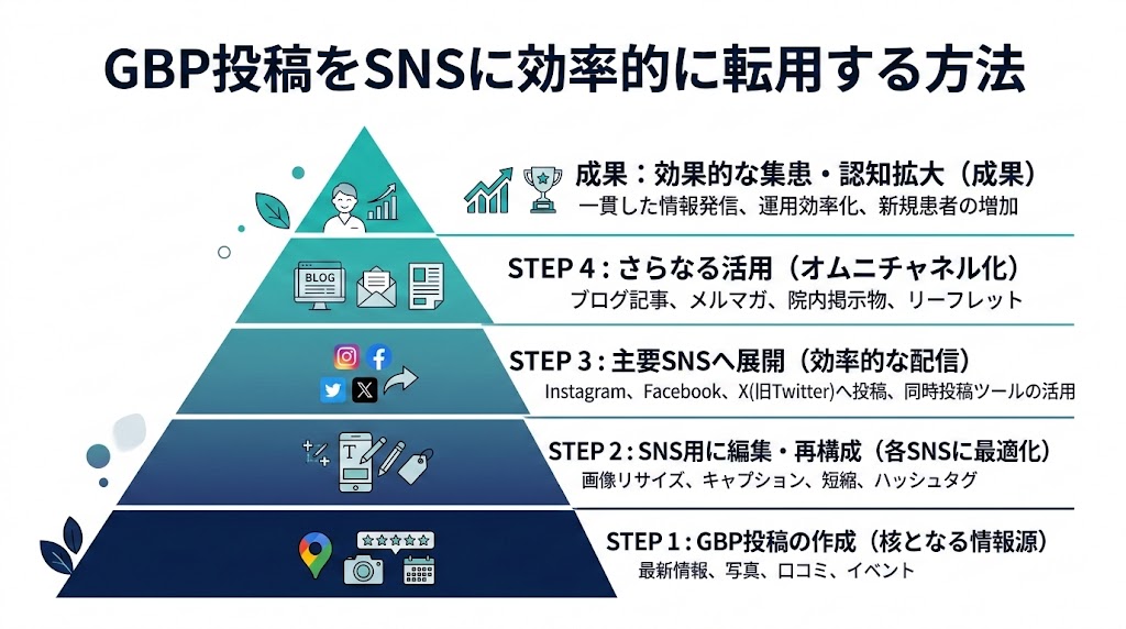 歯科のGoogleビジネス×SNS連携術｜実践ガイド