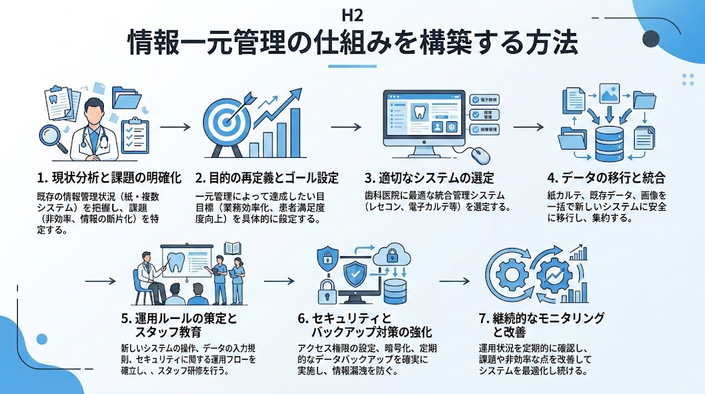 歯科のGoogleビジネス×SNS連携術｜実践ガイド