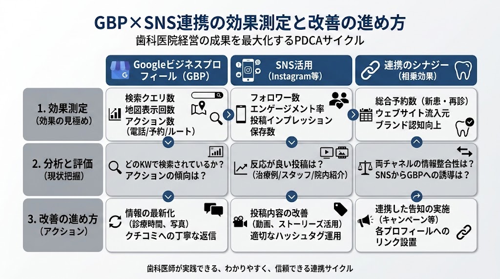 歯科のGoogleビジネス×SNS連携術｜実践ガイド