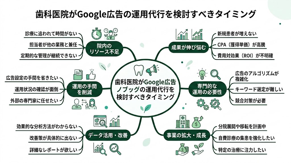 歯科Google広告の運用代行|代理店の選び方と費用相場