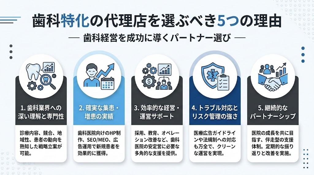 歯科Google広告の運用代行|代理店の選び方と費用相場