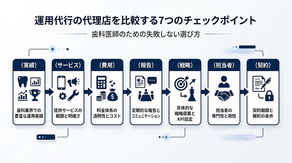 歯科Google広告の運用代行|代理店の選び方と費用相場