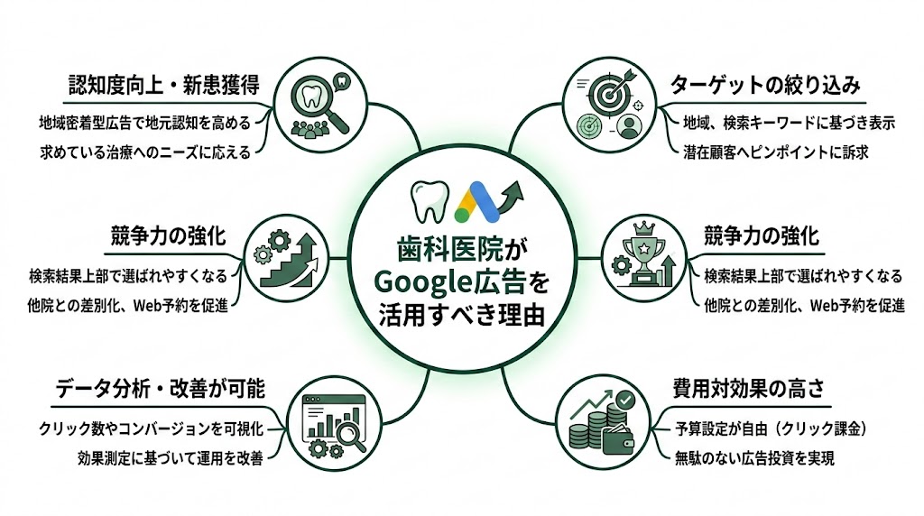 歯科医院のGoogle広告完全ガイド｜集患を最大化する運用術