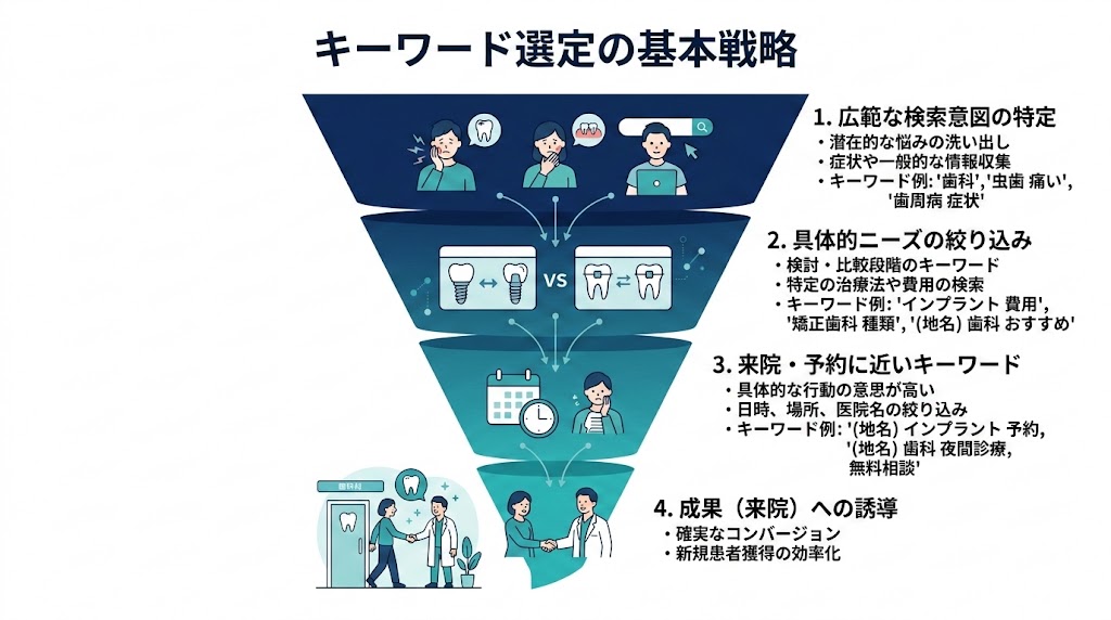 歯科医院のGoogle広告完全ガイド｜集患を最大化する運用術