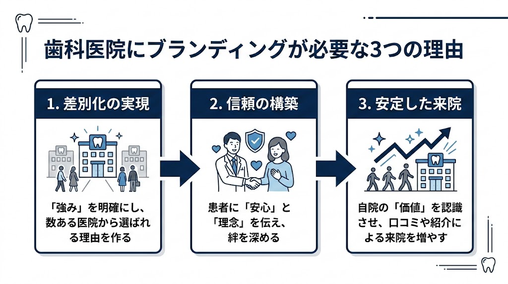 歯科医院ブランディングの方法｜選ばれる医院の作り方