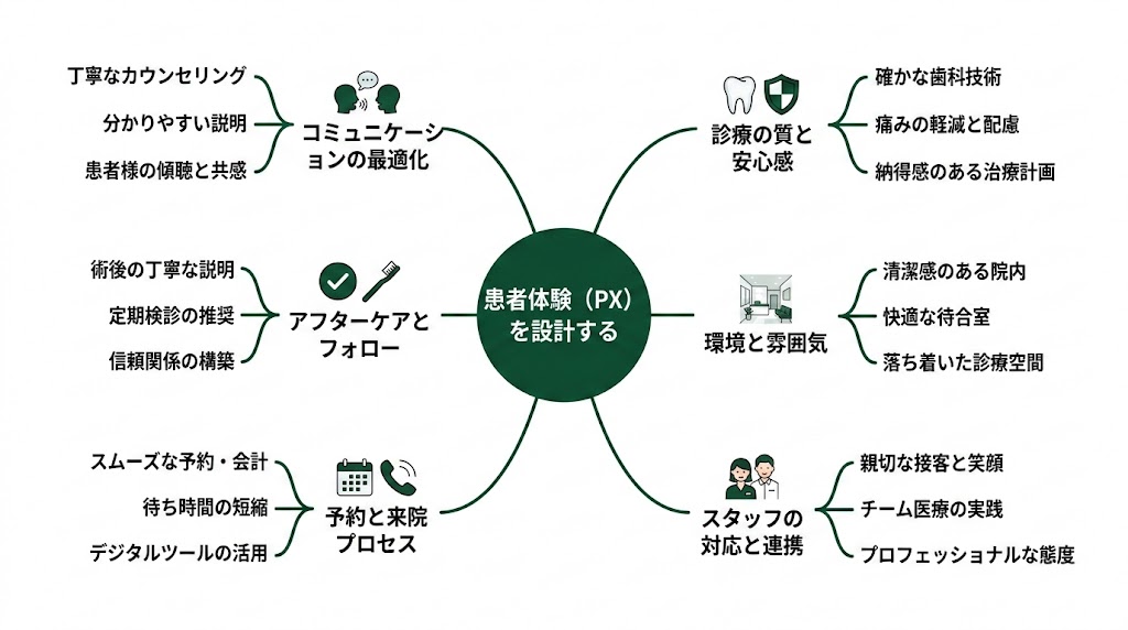 歯科医院ブランディングの方法｜選ばれる医院の作り方