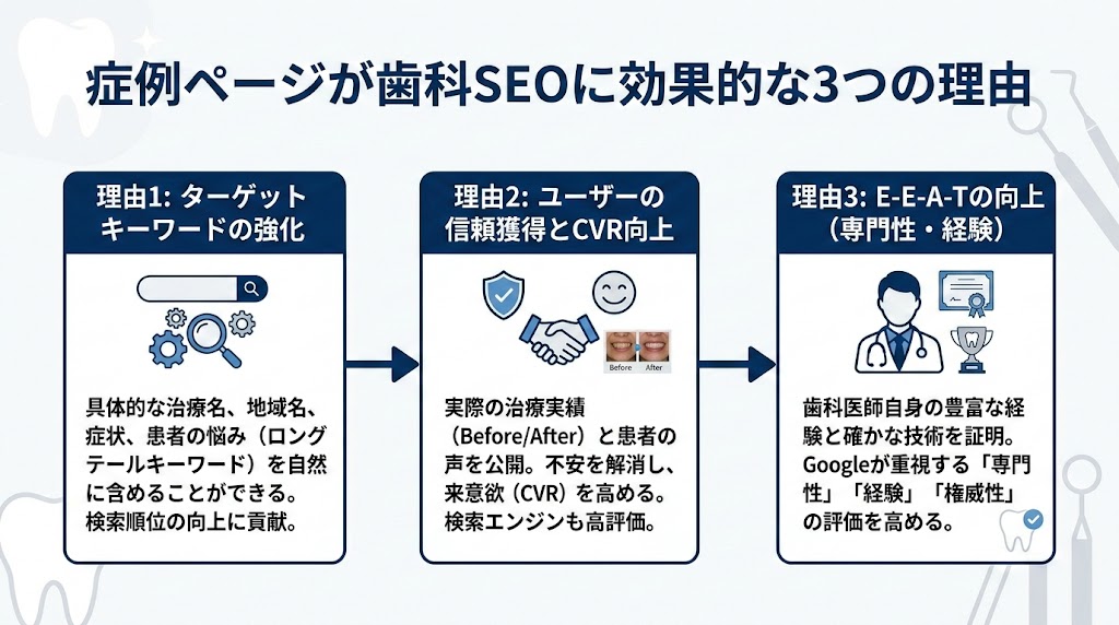 歯科医院の症例ページSEO｜集患につながる作り方