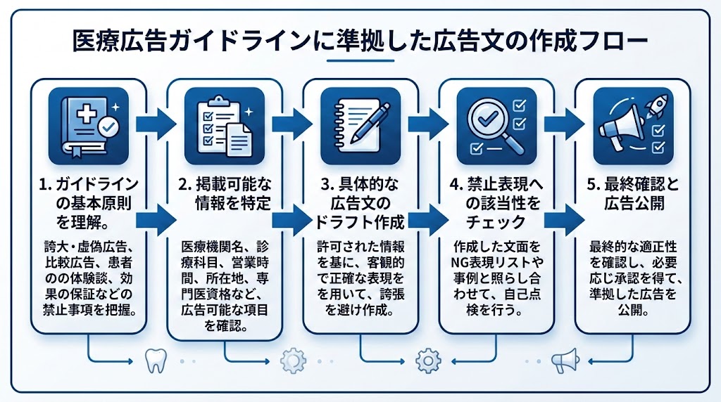 歯科医院のGoogle広告完全ガイド｜集患を最大化する運用術