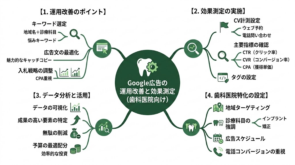 歯科医院のGoogle広告完全ガイド｜集患を最大化する運用術