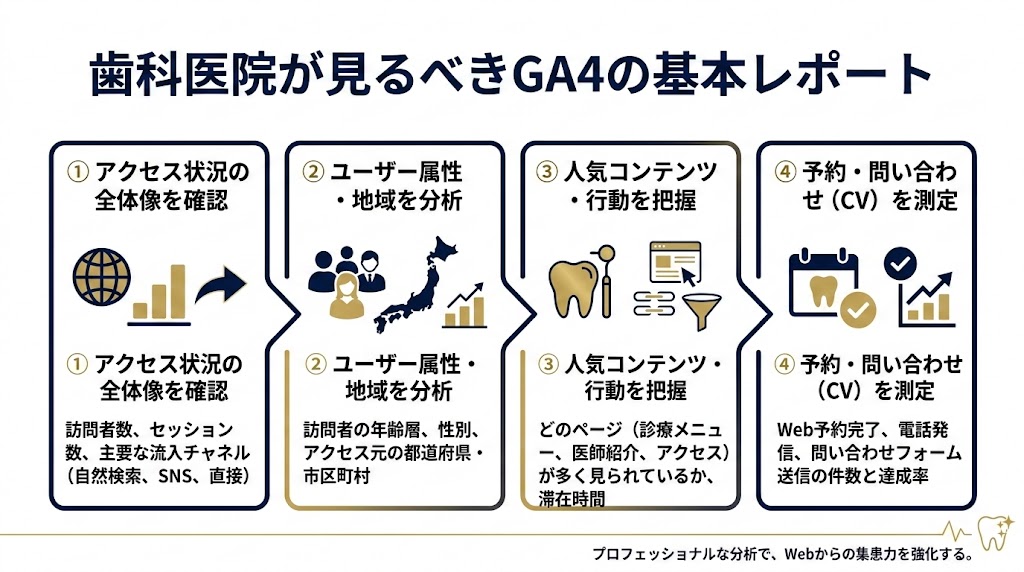 歯科医院向けGoogleアナリティクスの使い方完全ガイド