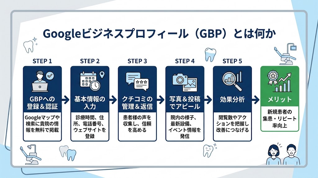 歯科医院のGoogleビジネスプロフィール設定・最適化ガイド