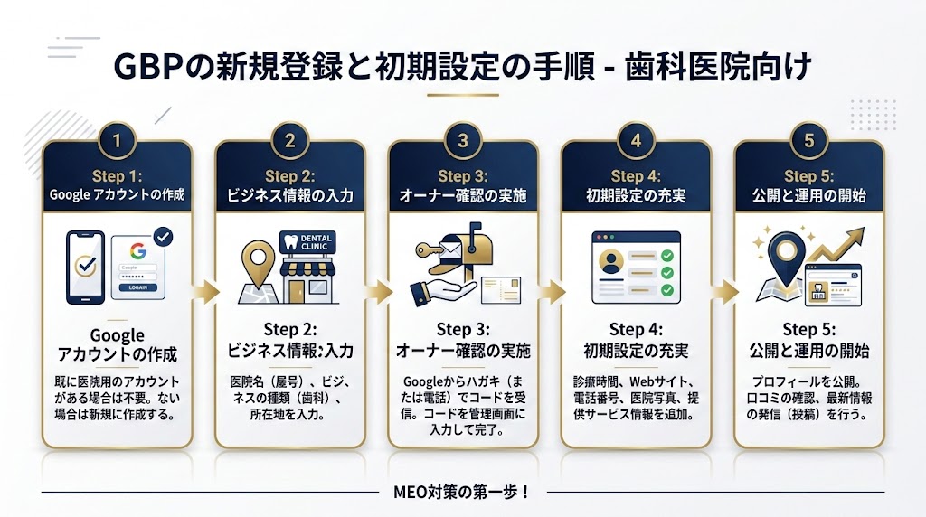 歯科医院のGoogleビジネスプロフィール設定・最適化ガイド