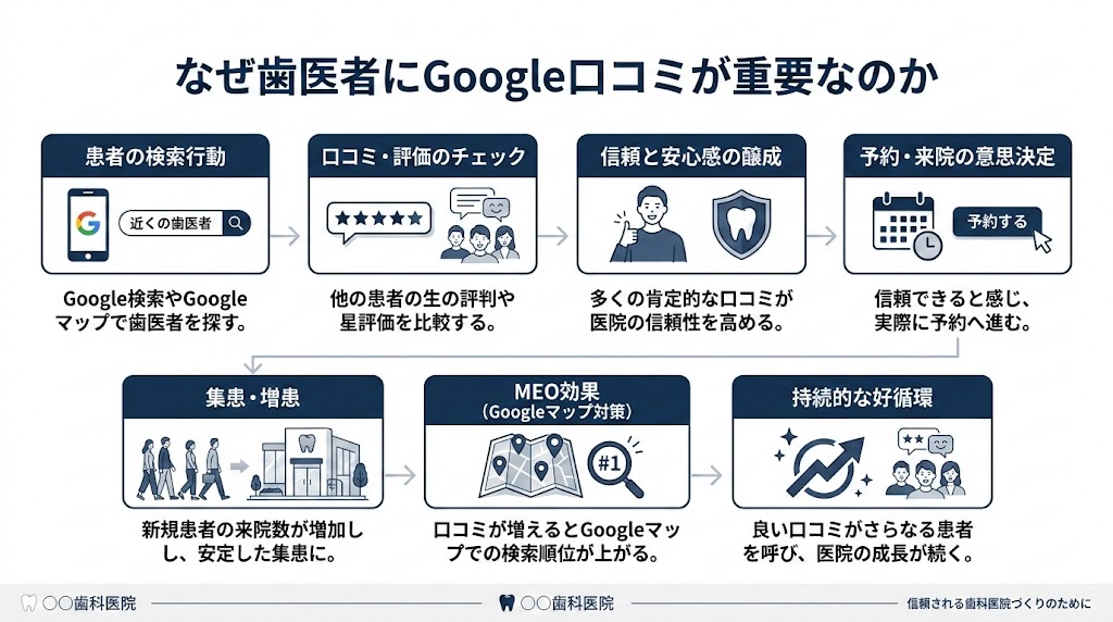 歯医者の口コミの増やし方｜今日から実践できる7つの方法