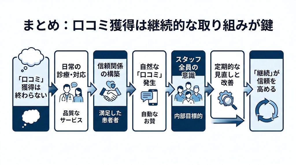 歯医者の口コミの増やし方｜今日から実践できる7つの方法