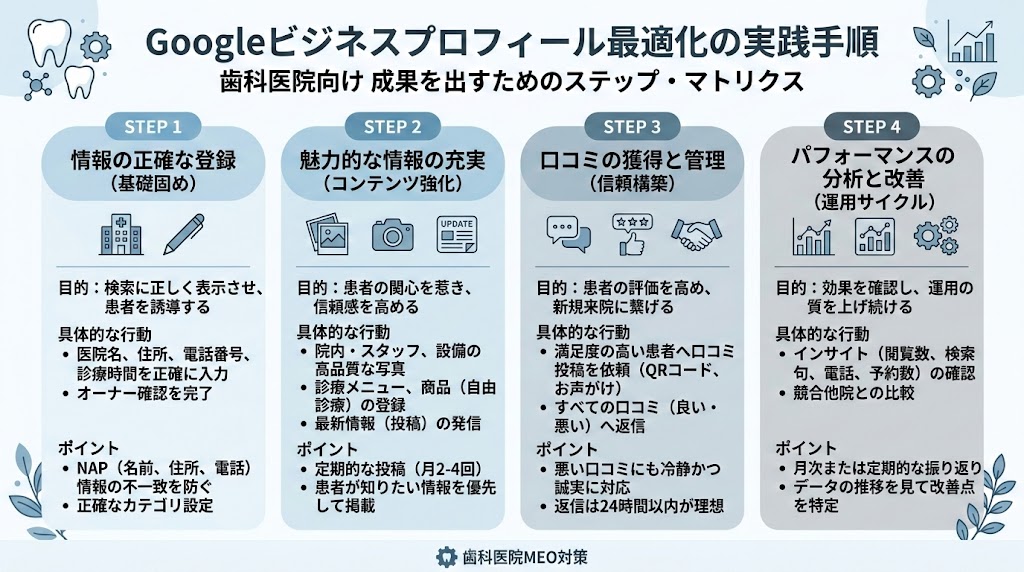 歯医者がGoogleマップで上位表示する方法と実践施策
