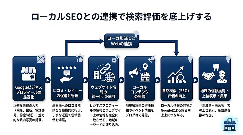 歯医者がGoogleマップで上位表示する方法と実践施策