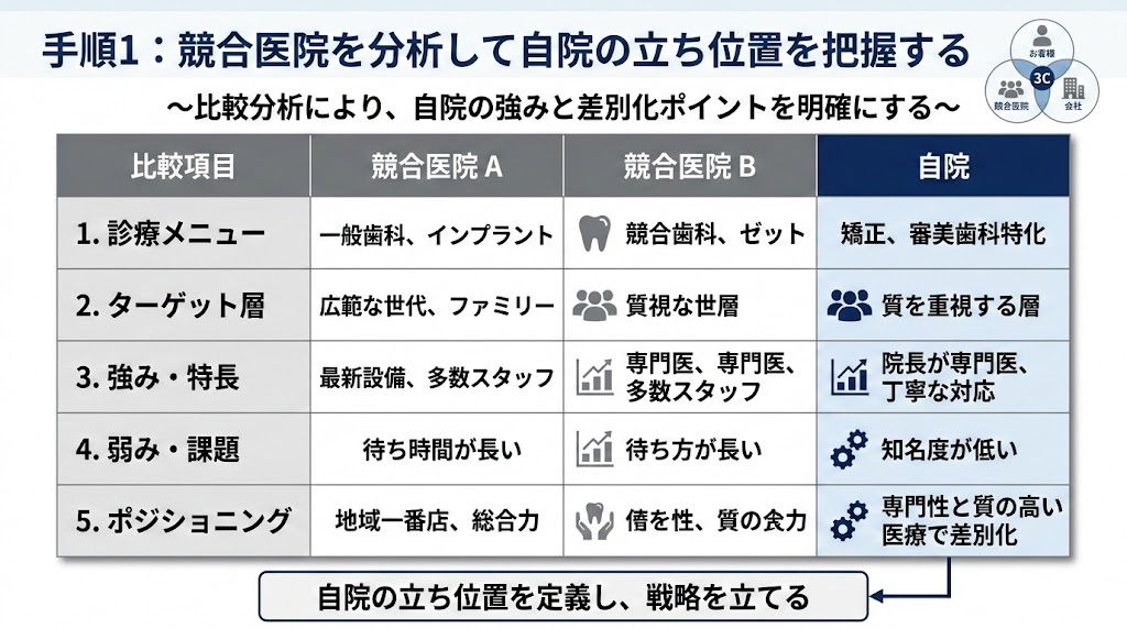 歯科医院がGoogleマップで上位表示する7つの実践手順